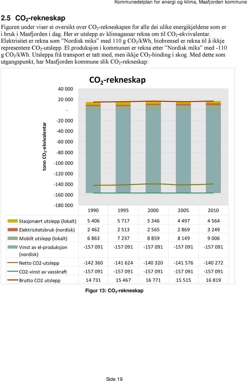 Utsleppa frå transport er tatt med, men ikkje CO 2 -binding i skog.