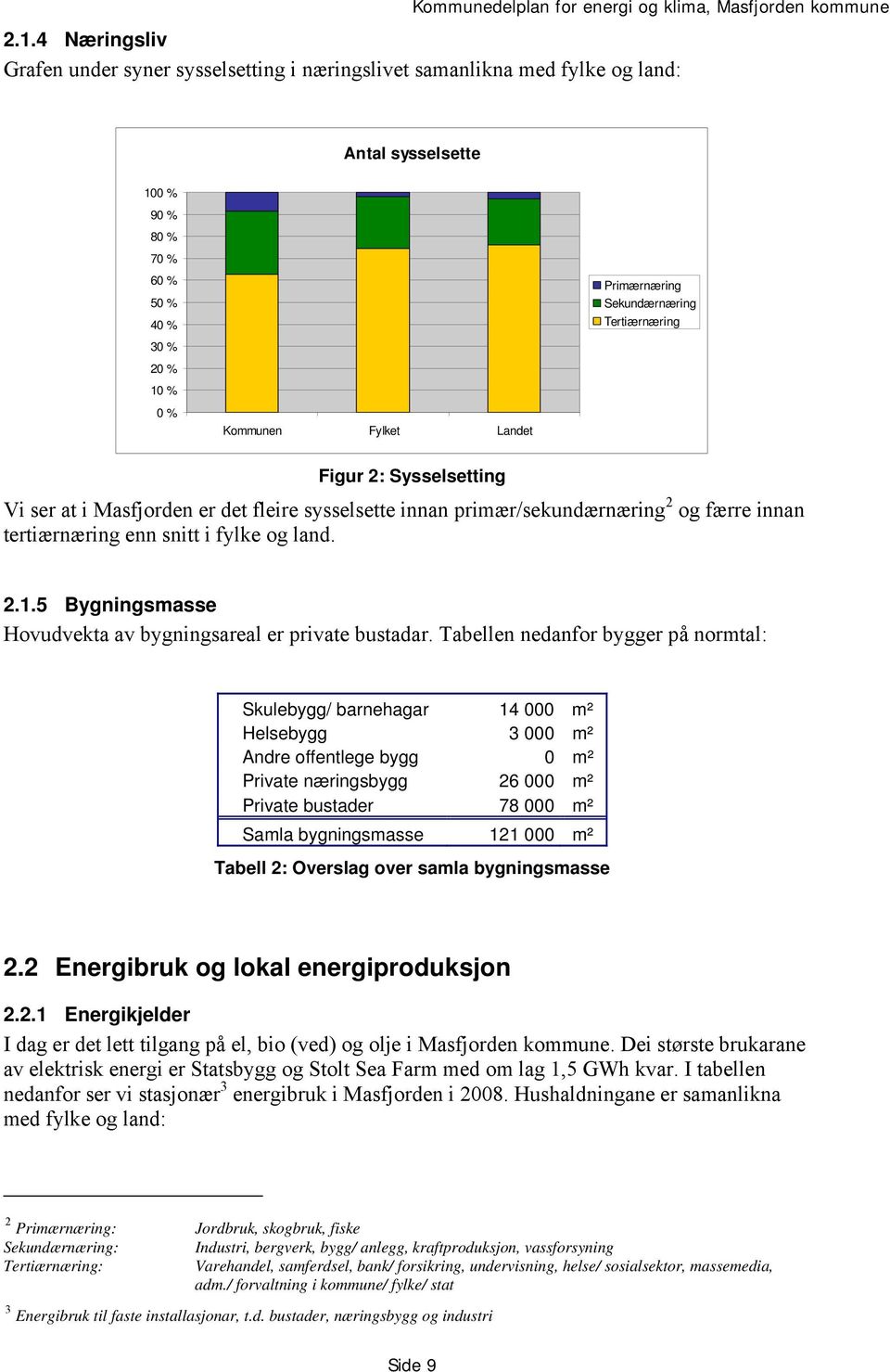 2.1.5 Bygningsmasse Hovudvekta av bygningsareal er private bustadar.