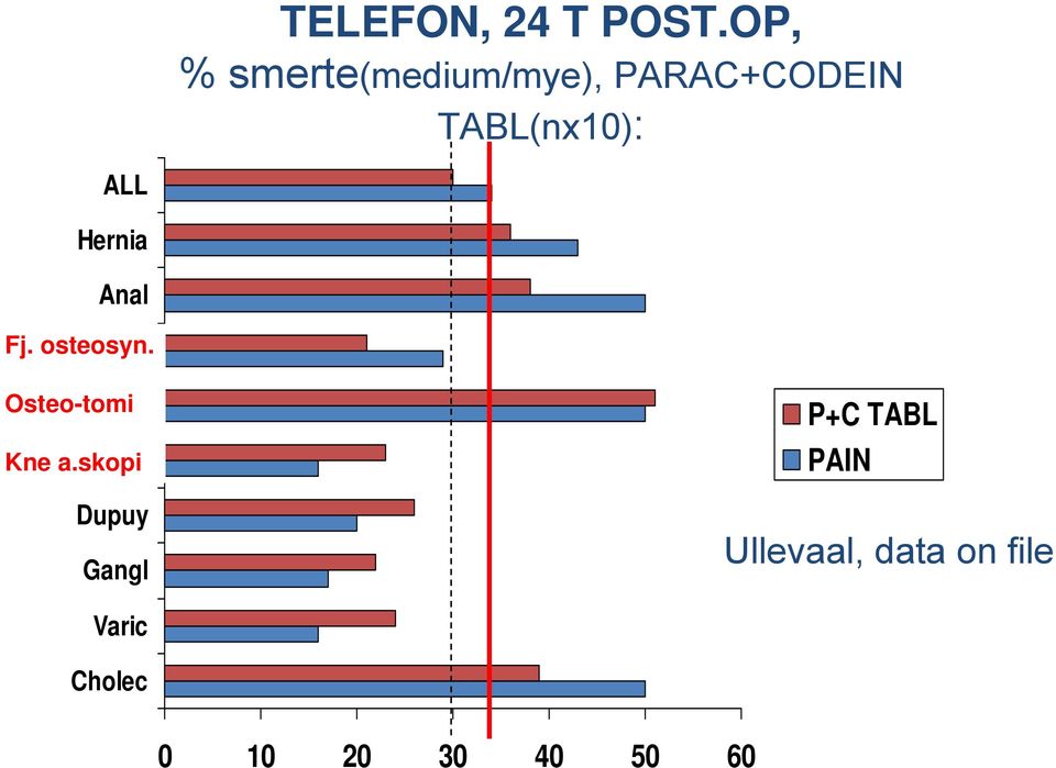 Hernia Anal Fj. osteosyn. Ost.r Osteo-tomi Ost.t Kne a.