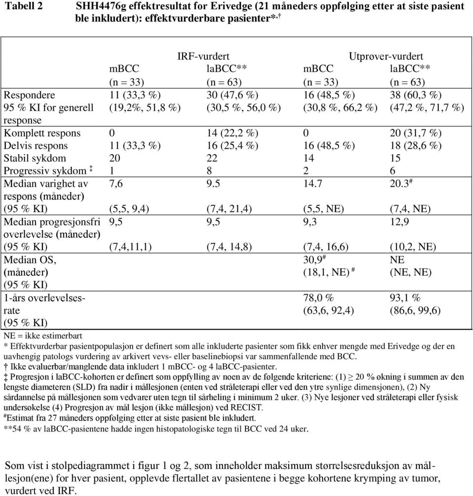 (22,2 %) 0 20 (31,7 %) Delvis respons 11 (33,3 %) 16 (25,4 %) 16 (48,5 %) 18 (28,6 %) Stabil sykdom 20 22 14 15 Progressiv sykdom 1 8 2 6 Median varighet av 7,6 9.5 14.7 20.