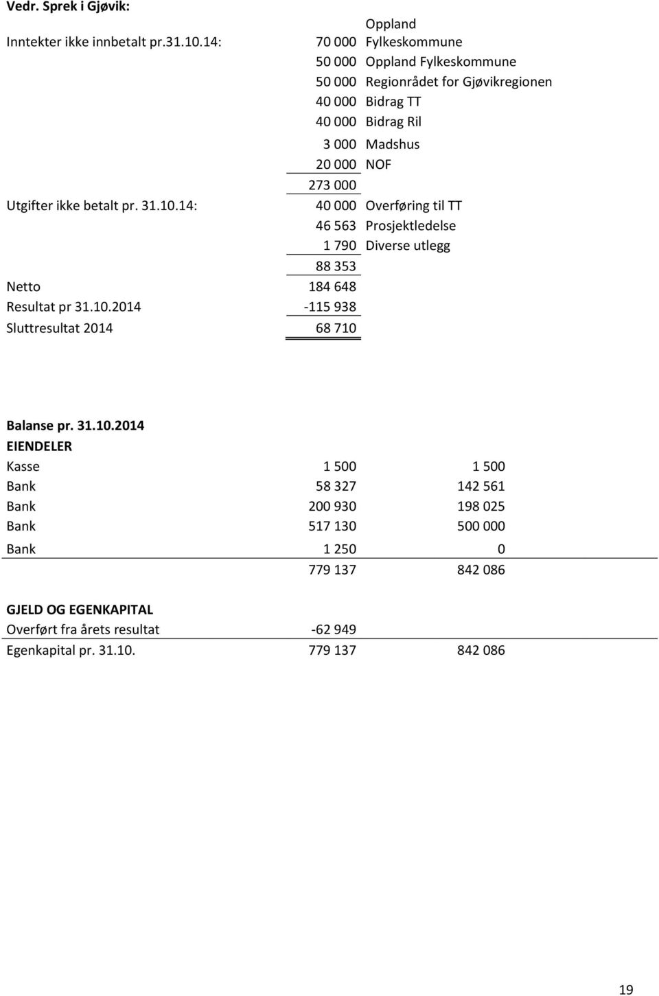 Utgifter ikke betalt pr. 31.10.14: 40 000 Overføring til TT 46 563 Prosjektledelse 1 790 Diverse utlegg 88 353 Netto 184 648 Resultat pr 31.10.2014-115 938 Sluttresultat 2014 68 710 Balanse pr.