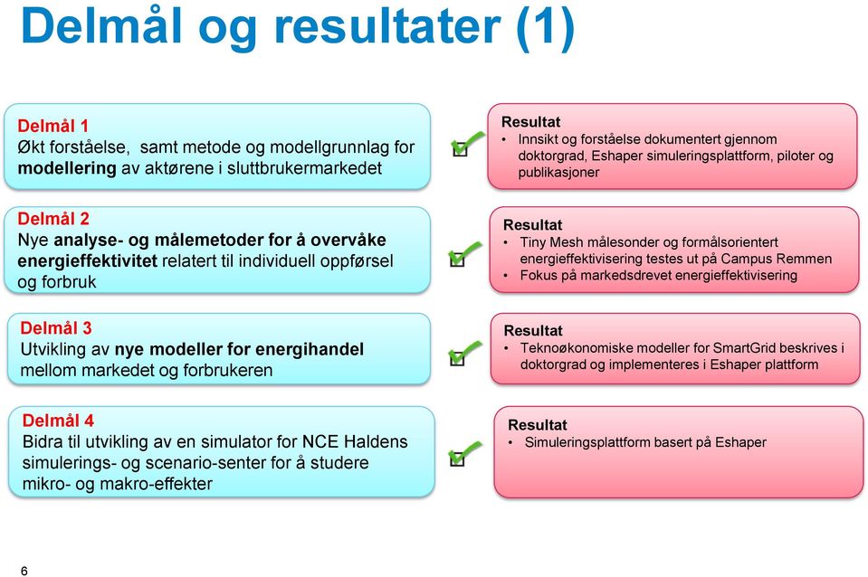 for energihandel mellom markedet og forbrukeren Tiny Mesh målesonder og formålsorientert energieffektivisering testes ut på Campus Remmen Fokus på markedsdrevet energieffektivisering Teknoøkonomiske