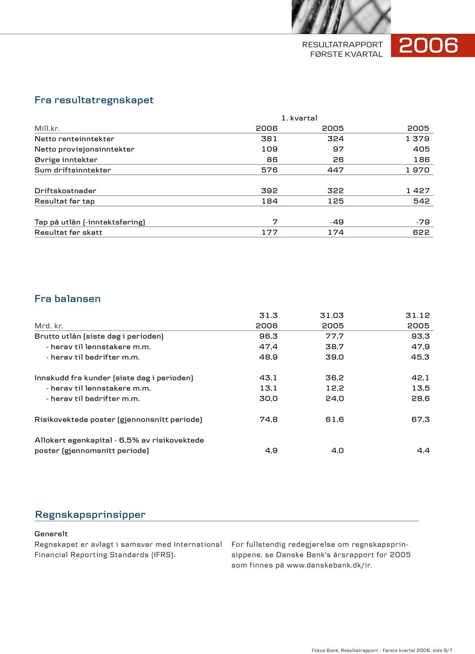 125 542 Tap på utlån (-inntektsføring) 7-49 -79 Resultat før skatt 177 174 622 Fra balansen 31.3 31.03 31.12 Mrd. kr.