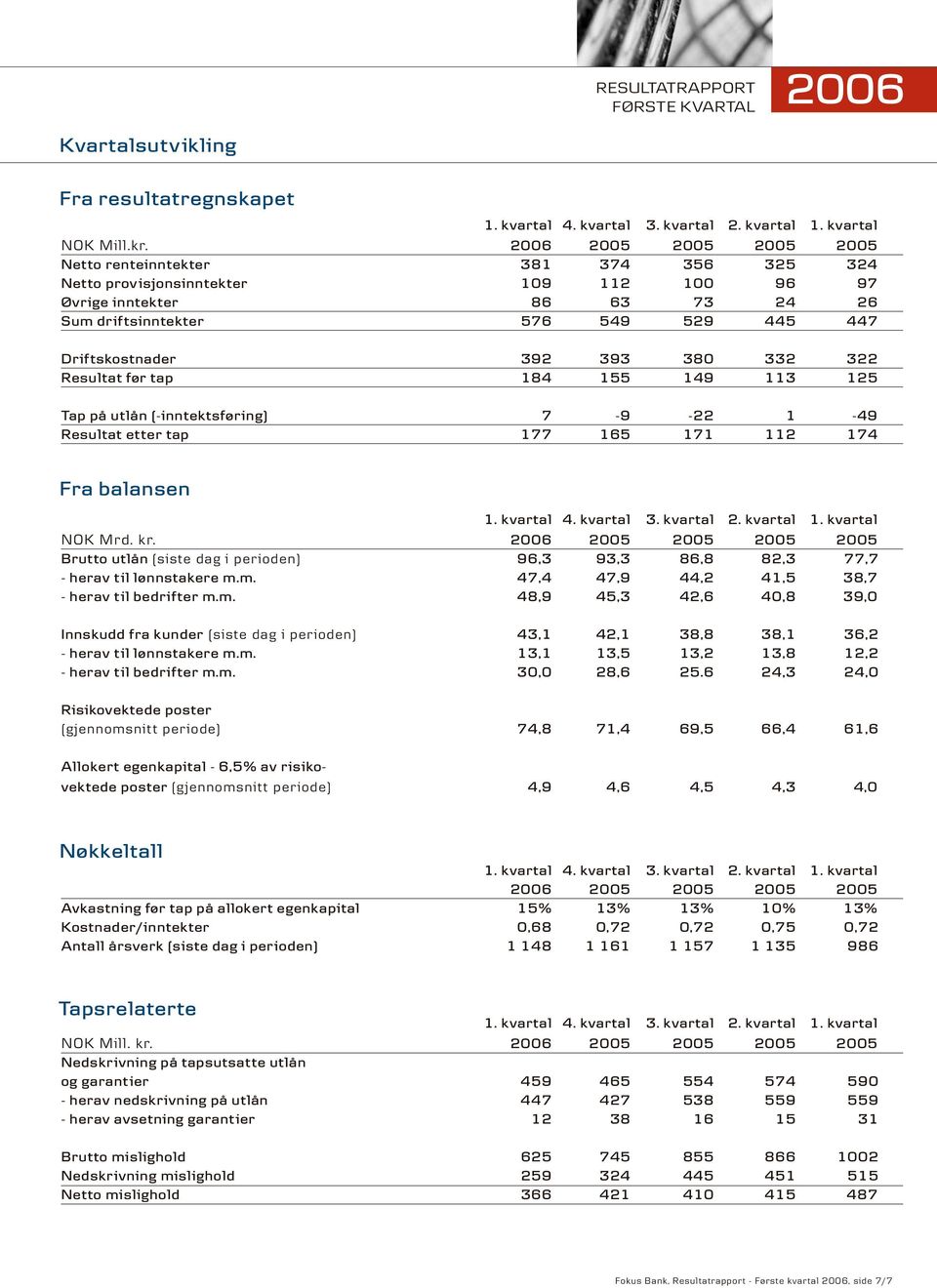 392 393 380 332 322 Resultat før tap 184 155 149 113 125 Tap på utlån (-inntektsfør ing) 7-9 -22 1-49 Resultat etter tap 177 165 171 112 174 Fra balansen NOK Mrd. kr.