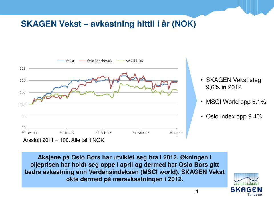 Alle tall i NOK Aksjene på Oslo Børs har utviklet seg bra i 2012.
