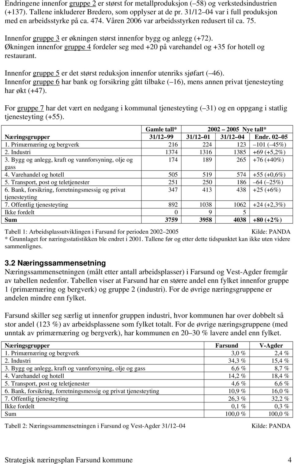 Økningen innenfor gruppe 4 fordeler seg med +20 på varehandel og +35 for hotell og restaurant. Innenfor gruppe 5 er det størst reduksjon innenfor utenriks sjøfart ( 46).