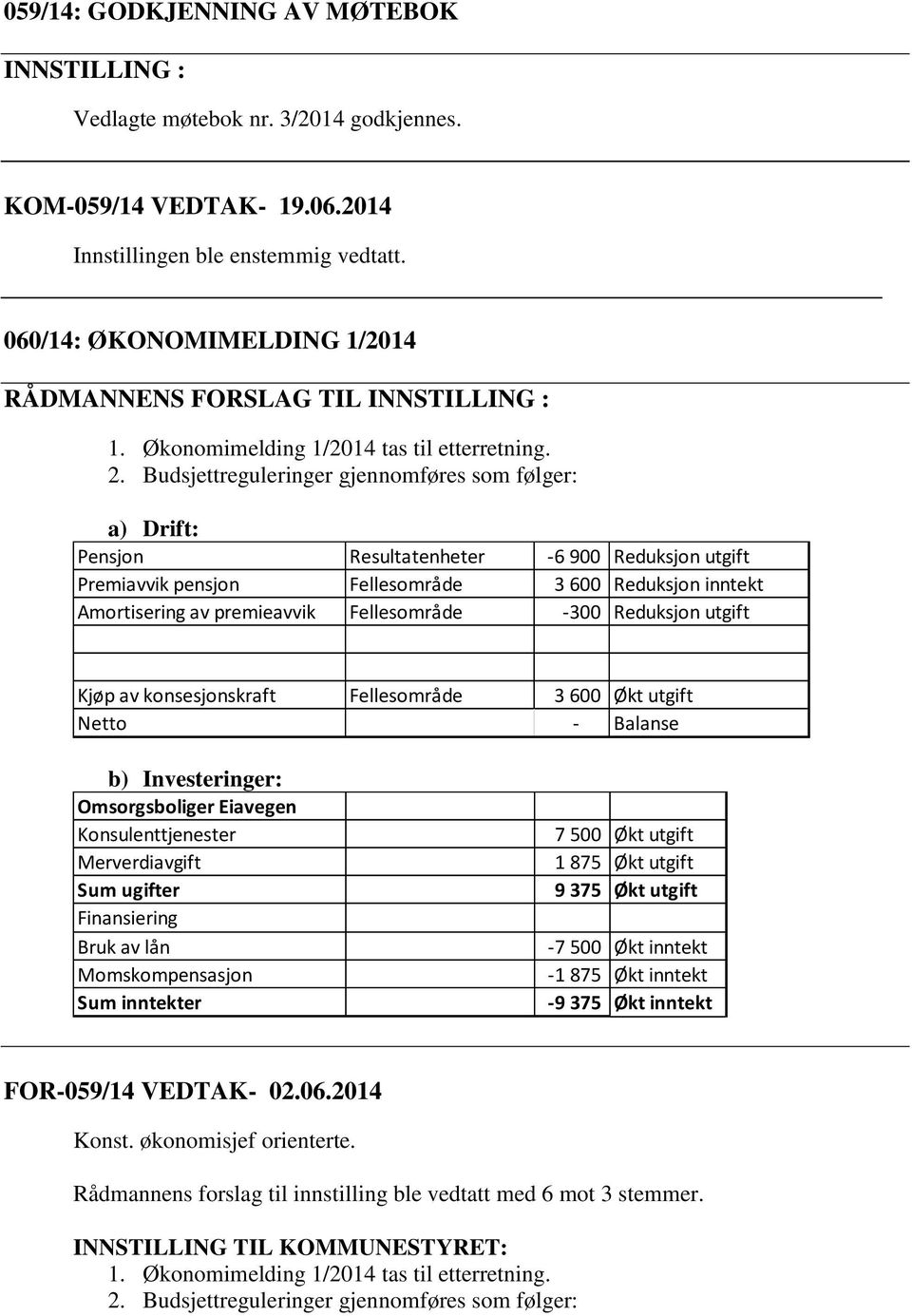 Budsjettreguleringer gjennomføres som følger: a) Drift: Pensjon Resultatenheter -6 900 Reduksjon utgift Premiavvik pensjon Fellesområde 3 600 Reduksjon inntekt Amortisering av premieavvik