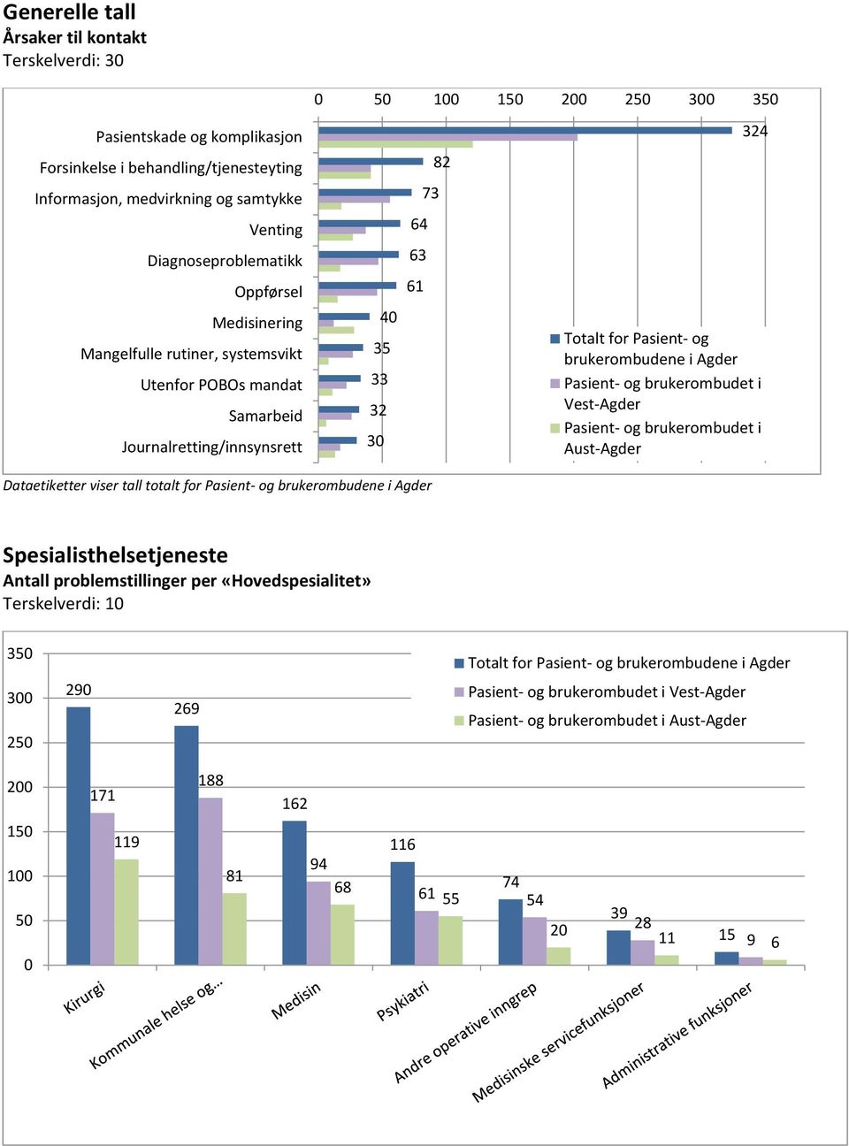 brukerombudene i Agder Pasient- og brukerombudet i Vest-Agder Pasient- og brukerombudet i Aust-Agder Dataetiketter viser tall totalt for Pasient- og brukerombudene i Agder