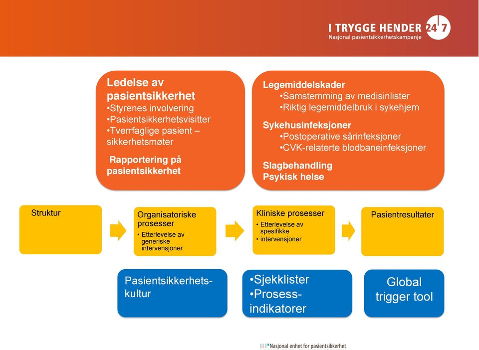 sårinfeksjoner CVK-relaterte blodbaneinfeksjoner Slagbehandling Psykisk helse Struktur Organisatoriske prosesser Etterlevelse av generiske