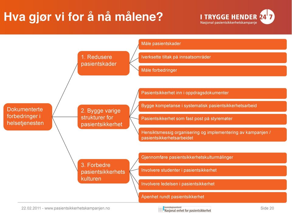 Bygge varige strukturer for pasientsikkerhet Bygge kompetanse i systematisk pasientsikkerhetsarbeid Pasientsikkerhet som fast post på styremøter Hensiktsmessig organisering