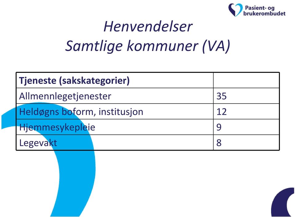 Allmennlegetjenester 35 Heldøgns