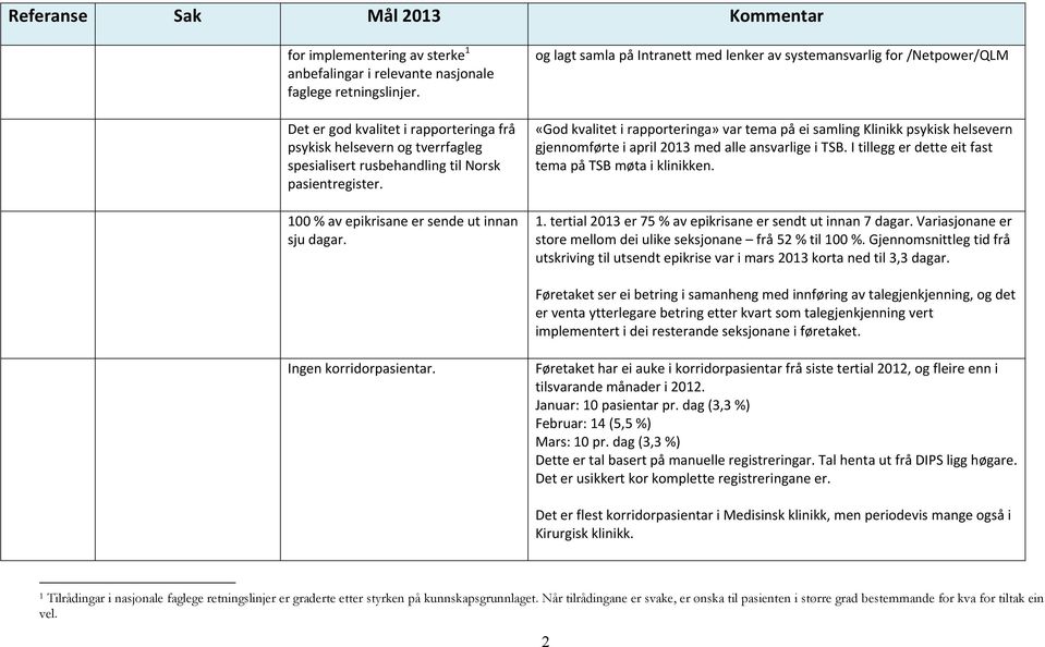 og lagt samla på Intranett med lenker av systemansvarlig for /Netpower/QLM «God kvalitet i rapporteringa» var tema på ei samling Klinikk psykisk helsevern gjennomførte i april 2013 med alle