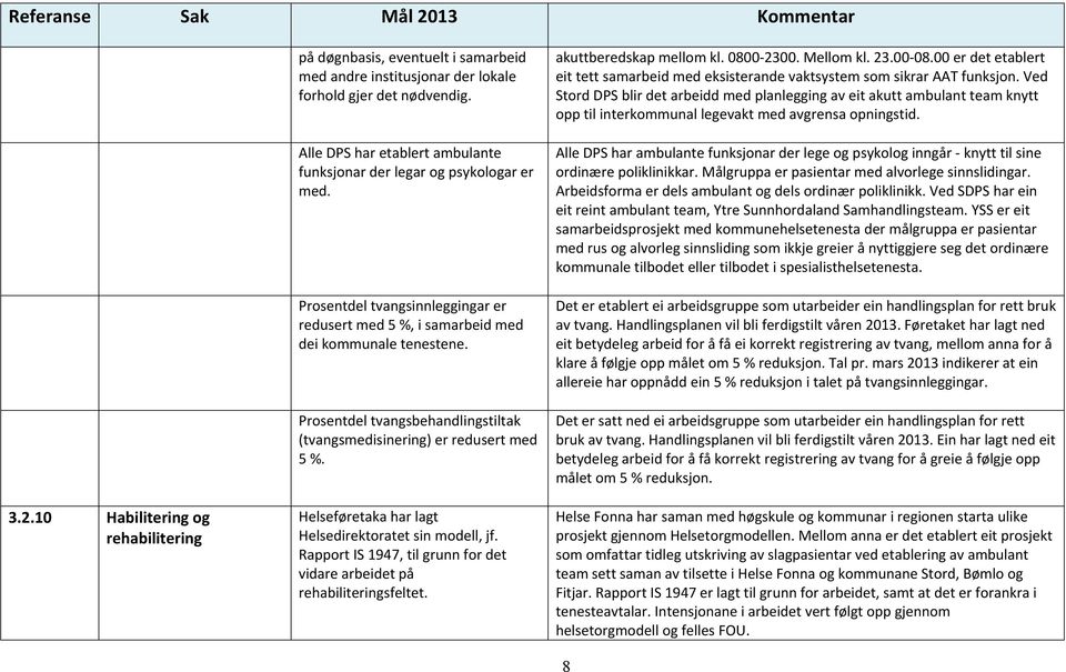 Prosentdel tvangsbehandlingstiltak (tvangsmedisinering) er redusert med 5 %. Helseføretaka har lagt Helsedirektoratet sin modell, jf.