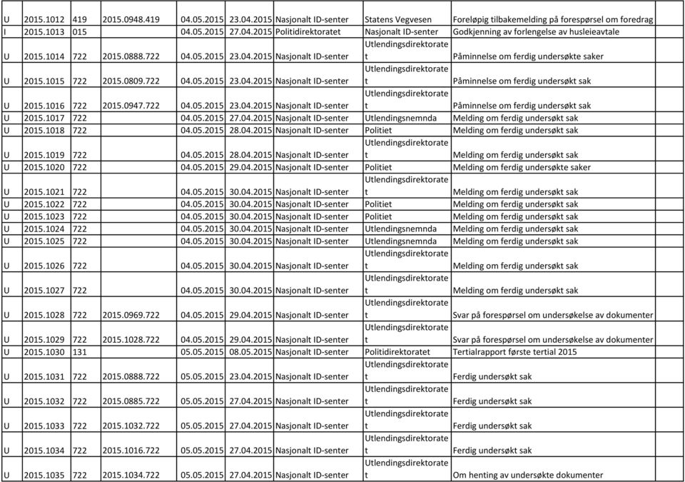1016 722 2015.0947.722 04.05.2015 23.04.2015 Nasjonal ID-sener Påminnelse om ferdig undersøk sak U 2015.1017 722 04.05.2015 27.04.2015 Nasjonal ID-sener Ulendingsnemnda Melding om ferdig undersøk sak U 2015.