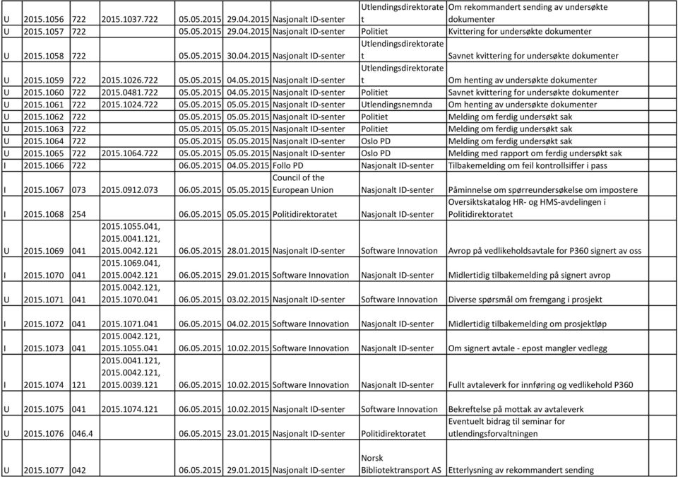 1060 722 2015.0481.722 05.05.2015 04.05.2015 Nasjonal ID-sener Poliie Savne kviering for undersøke dokumener U 2015.1061 722 2015.1024.722 05.05.2015 05.05.2015 Nasjonal ID-sener Ulendingsnemnda Om hening av undersøke dokumener U 2015.