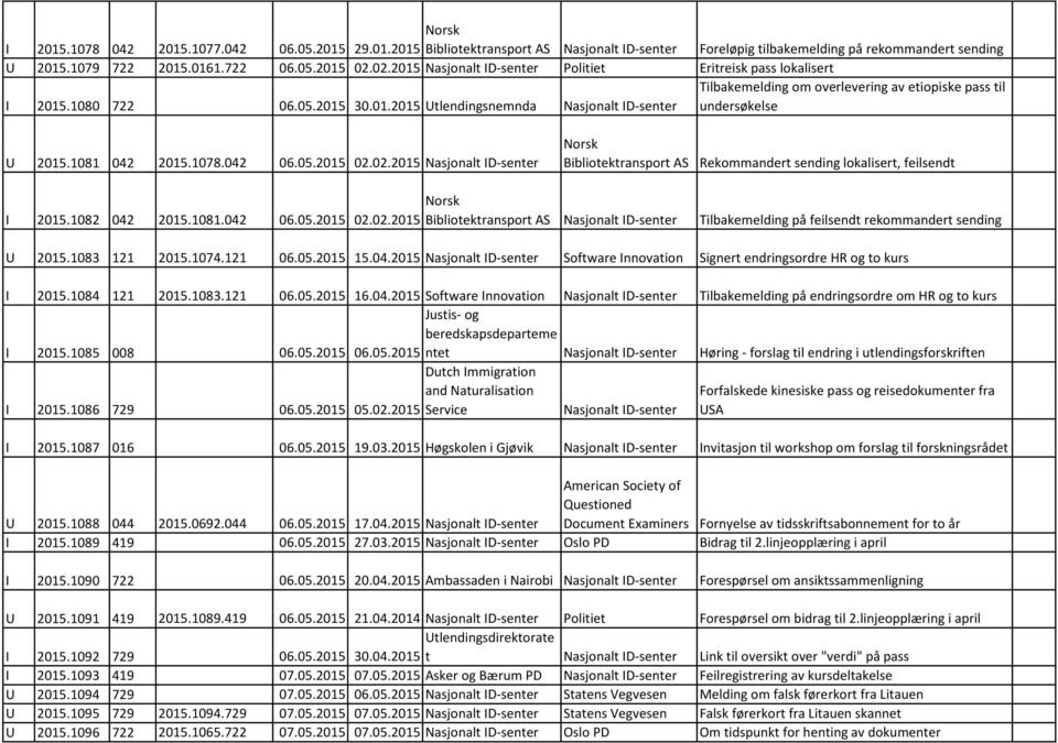 1081 042 2015.1078.042 06.05.2015 02.02.2015 Nasjonal ID-sener Norsk Biblioekranspor AS Rekommander sending lokaliser, feilsend I 2015.1082 042 2015.1081.042 06.05.2015 02.02.2015 Norsk Biblioekranspor AS Nasjonal ID-sener Tilbakemelding på feilsend rekommander sending U 2015.