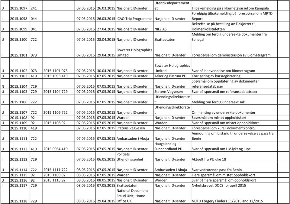 2015 Nasjonal ID-sener Skaeeaen Tilbakemelding på sikkerhesvarsel om Kampala Foreløpig ilbakemelding på forespørsel om MRTD Repor Bekrefelse på besilling av T-skjorer il Holmenkollsafeen Melding om