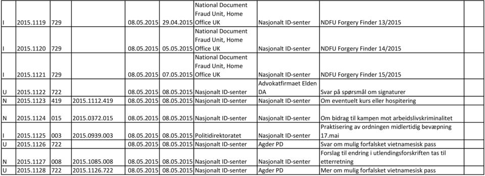 1123 419 2015.1112.419 08.05.2015 08.05.2015 Nasjonal ID-sener Nasjonal ID-sener Om evenuel kurs eller hospiering N 2015.1124 015 2015.0372.015 08.05.2015 08.05.2015 Nasjonal ID-sener Nasjonal ID-sener Om bidrag il kampen mo arbeidslivskriminalie I 2015.