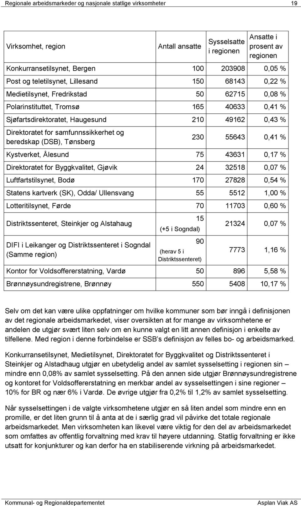 samfunnssikkerhet og beredskap (DSB), Tønsberg 230 55643 0,41 % Kystverket, Ålesund 75 43631 0,17 % Direktoratet for Byggkvalitet, Gjøvik 24 32518 0,07 % Luftfartstilsynet, Bodø 170 27828 0,54 %