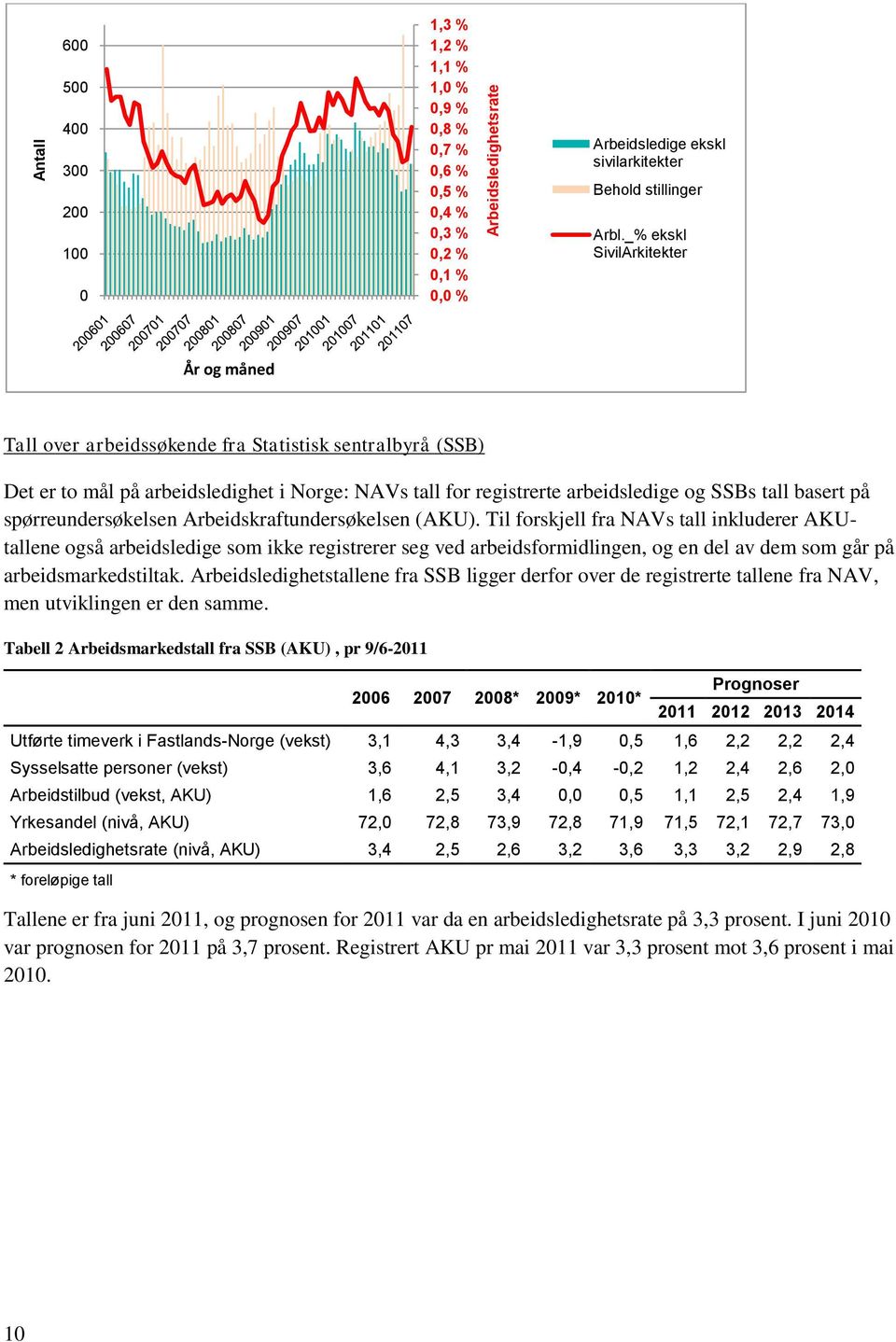 spørreundersøkelsen Arbeidskraftundersøkelsen (AKU).