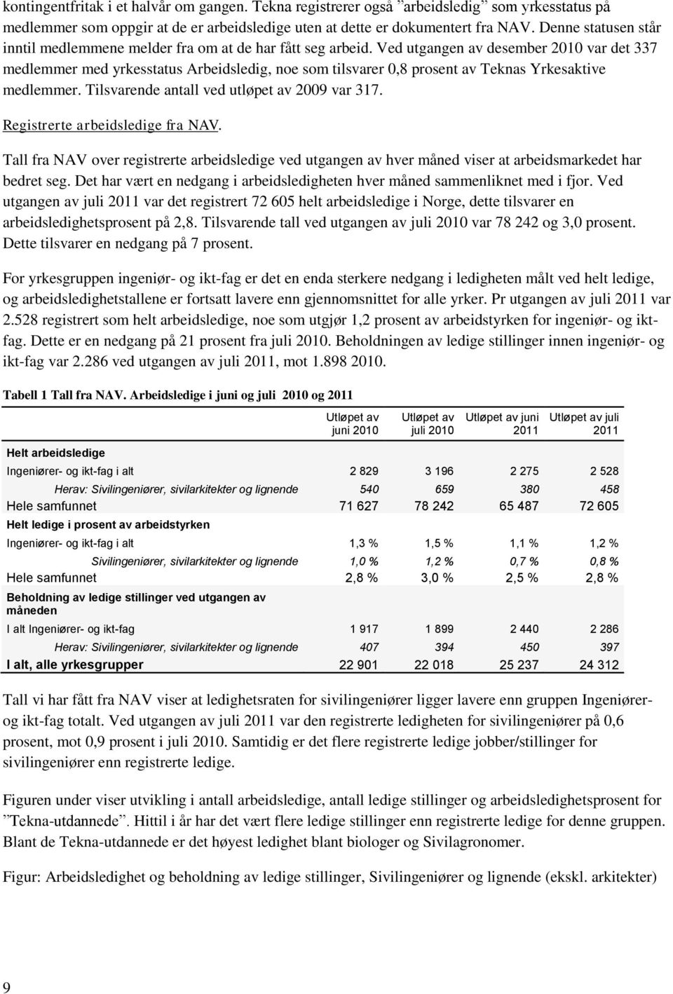 Ved utgangen av desember 2010 var det 337 medlemmer med yrkesstatus Arbeidsledig, noe som tilsvarer 0,8 prosent av Teknas Yrkesaktive medlemmer. Tilsvarende antall ved utløpet av 2009 var 317.