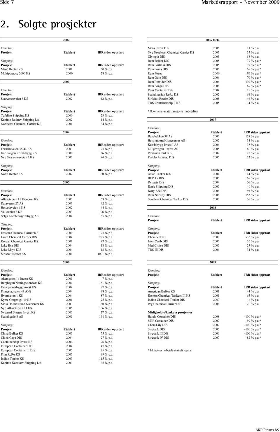 a. Rem Fosna 2006 86 % p.a.* Rem Odin DIS 2006 70 % p.a.* 2003 Rem Provider DIS 2006 130 % p.a.* Rem Songa DIS 2006 69 % p.a.* Eiendom: Ross Container DIS 2004 29 % p.a. Prosjekt Etablert IRR siden oppstart Scandinavian RoRo KS 2002 64 % p.
