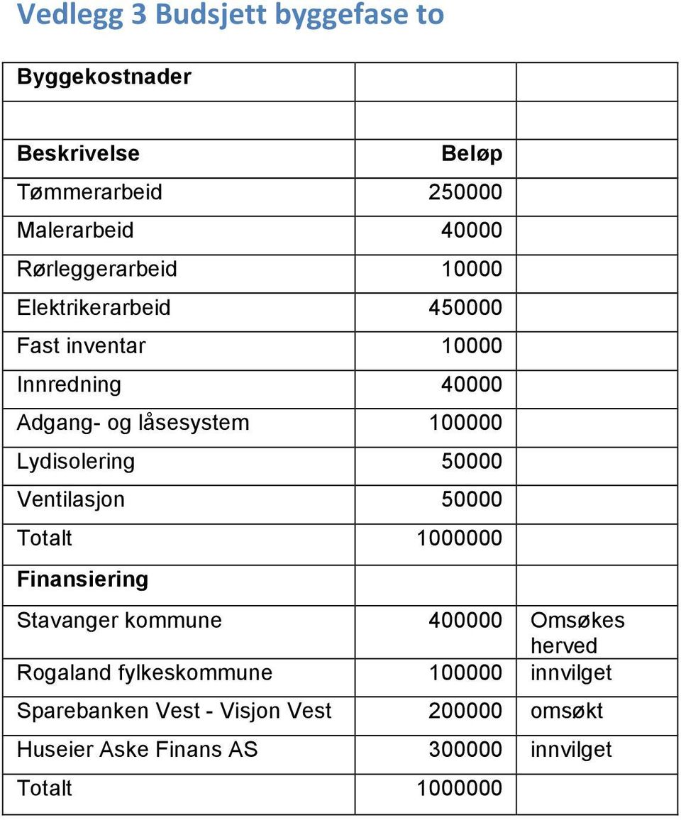 Lydisolering 50000 Ventilasjon 50000 Totalt 1000000 Finansiering Stavanger kommune 400000 Omsøkes herved Rogaland