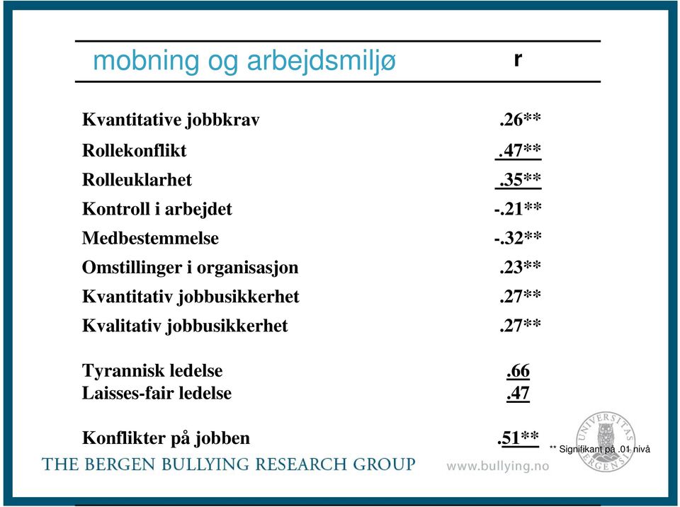 32** Omstillinger i organisasjon.23** Kvantitativ jobbusikkerhet.