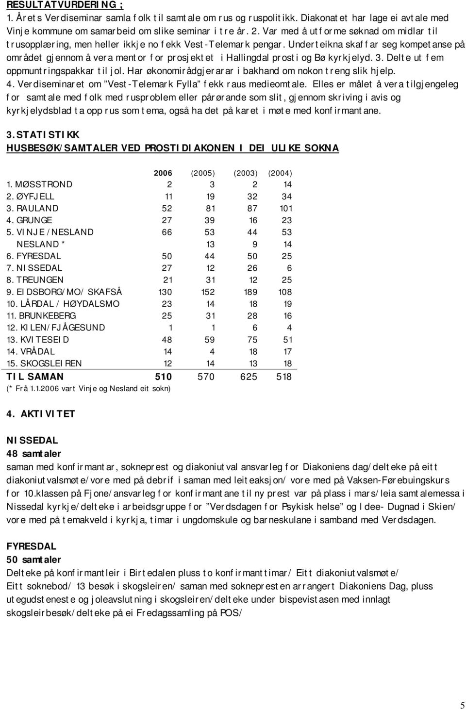 Underteikna skaffar seg kompetanse på området gjennom å vera mentor for prosjektet i Hallingdal prosti og Bø kyrkjelyd. 3. Delte ut fem oppmuntringspakkar til jol.