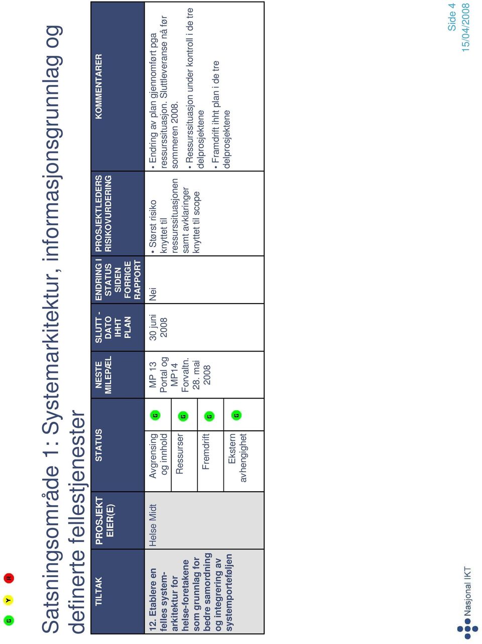 Etablere en felles systemarkitektur for helse-foretakene som grunnlag for bedre samordning og integrering av systemporteføljen Helse Midt Avgrensing og innhold Ressurser Fremdrift Ekstern