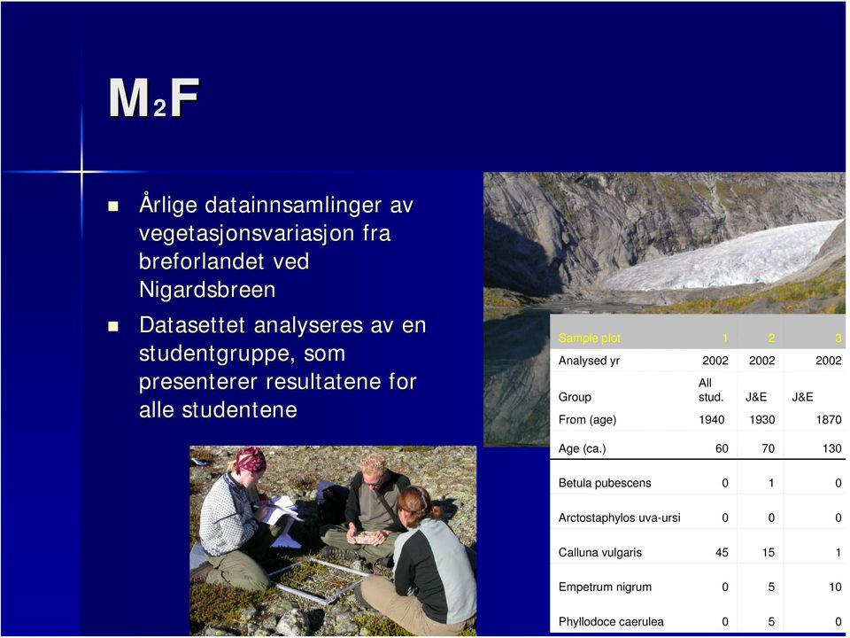 Analysed yr 2002 2002 2002 Group All stud. J&E J&E From (age) 1940 1930 1870 Age (ca.