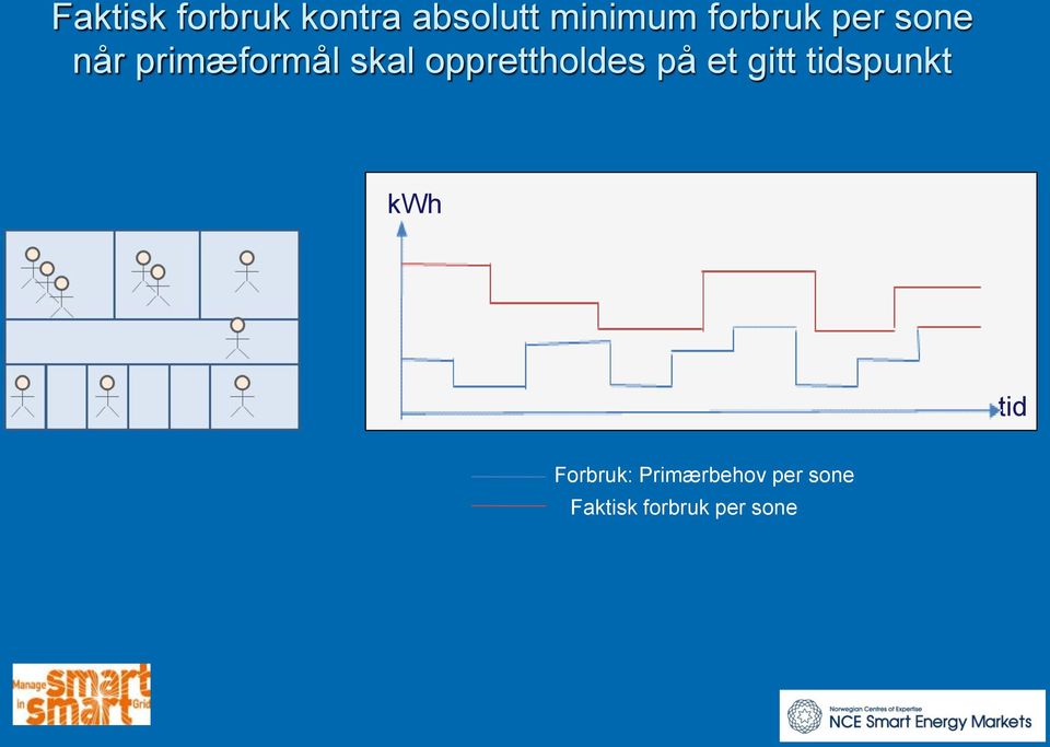 opprettholdes på et gitt tidspunkt kwh tid