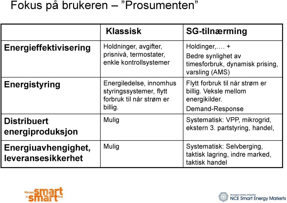 Mulig Mulig SG-tilnærming Holdinger,. + Bedre synlighet av timesforbruk, dynamisk prising, varsling (AMS) Flytt forbruk til når strøm er billig.