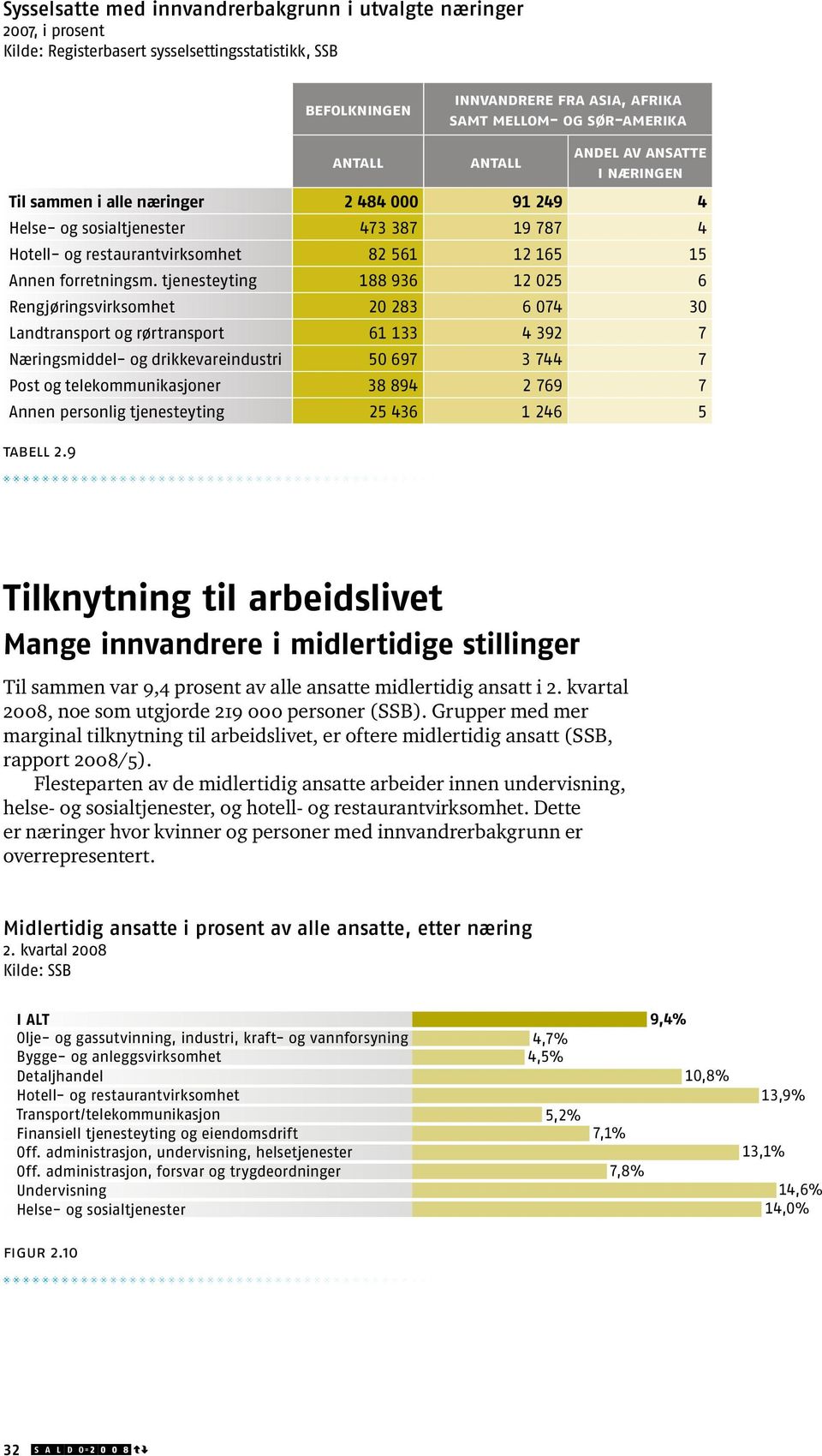 tjenesteyting 188 936 12 025 6 Rengjøringsvirksomhet 20 283 6 074 30 Landtransport og rørtransport 61 133 4 392 7 Næringsmiddel- og drikkevareindustri 50 697 3 744 7 Post og tele kommunikasjoner 38