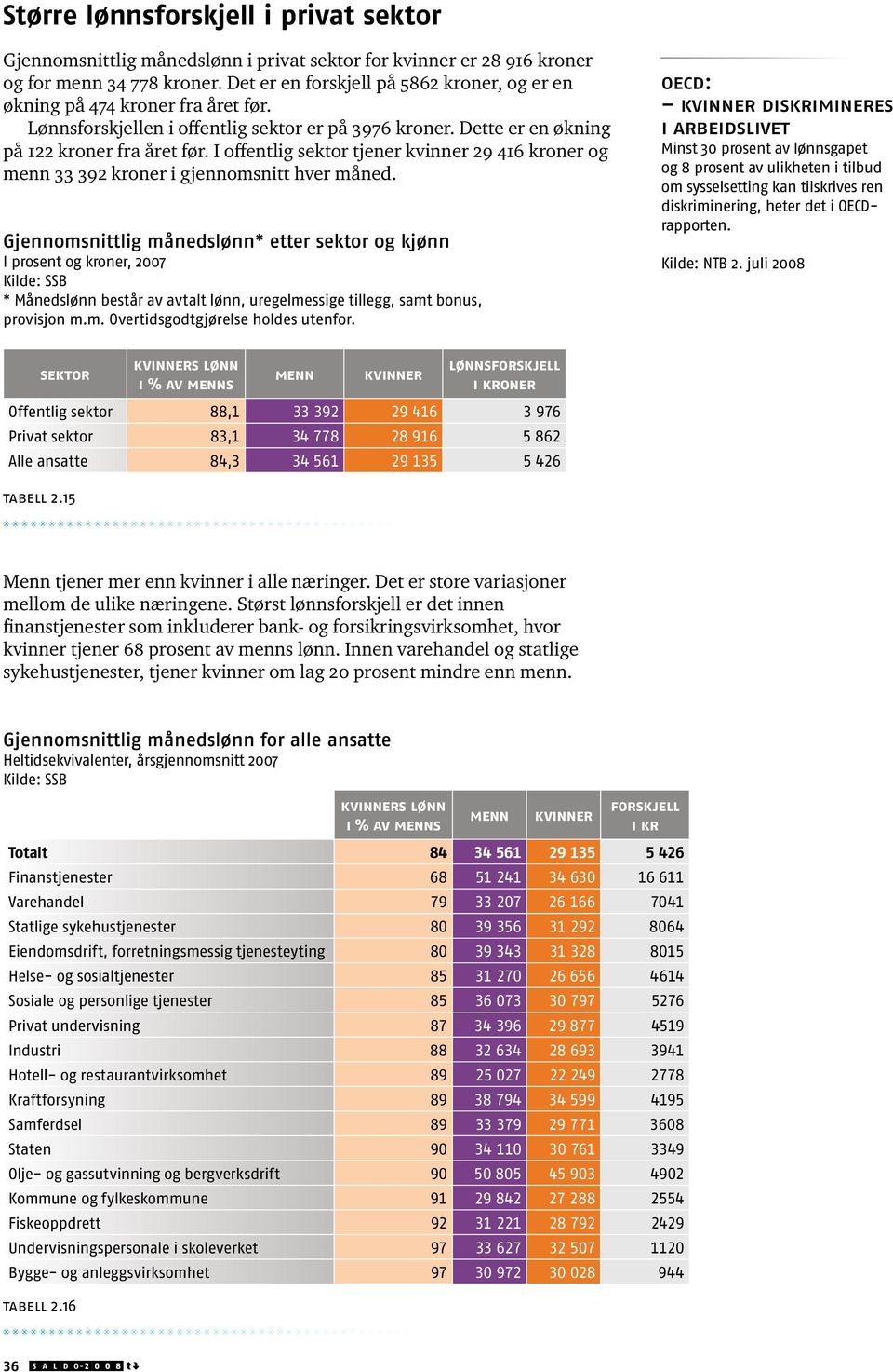 I offentlig sektor tjener kvinner 29 416 kroner og menn 33 392 kroner i gjennomsnitt hver måned.