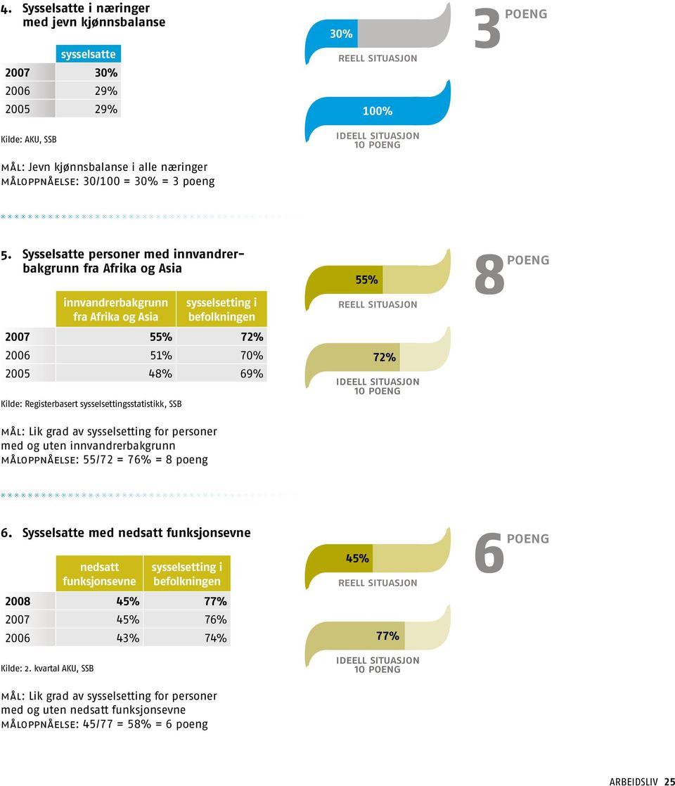 Sysselsatte personer med innvandrerbakgrunn fra Afrika og Asia innvandrerbakgrunn fra Afrika og Asia sysselsetting i befolkningen 2007 55% 72% 2006 51% 70% 2005 48% 69% Kilde: Registerbasert