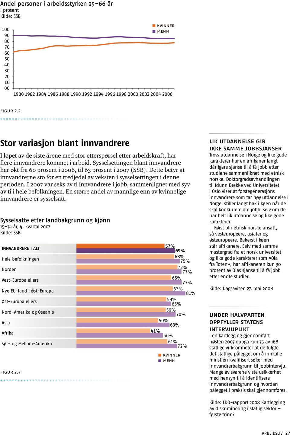 Sysselsettingen blant innvandrere har økt fra 60 prosent i 2006, til 63 prosent i 2007 (SSB). Dette betyr at innvandrerne sto for en tredjedel av veksten i sysselsettingen i denne perioden.