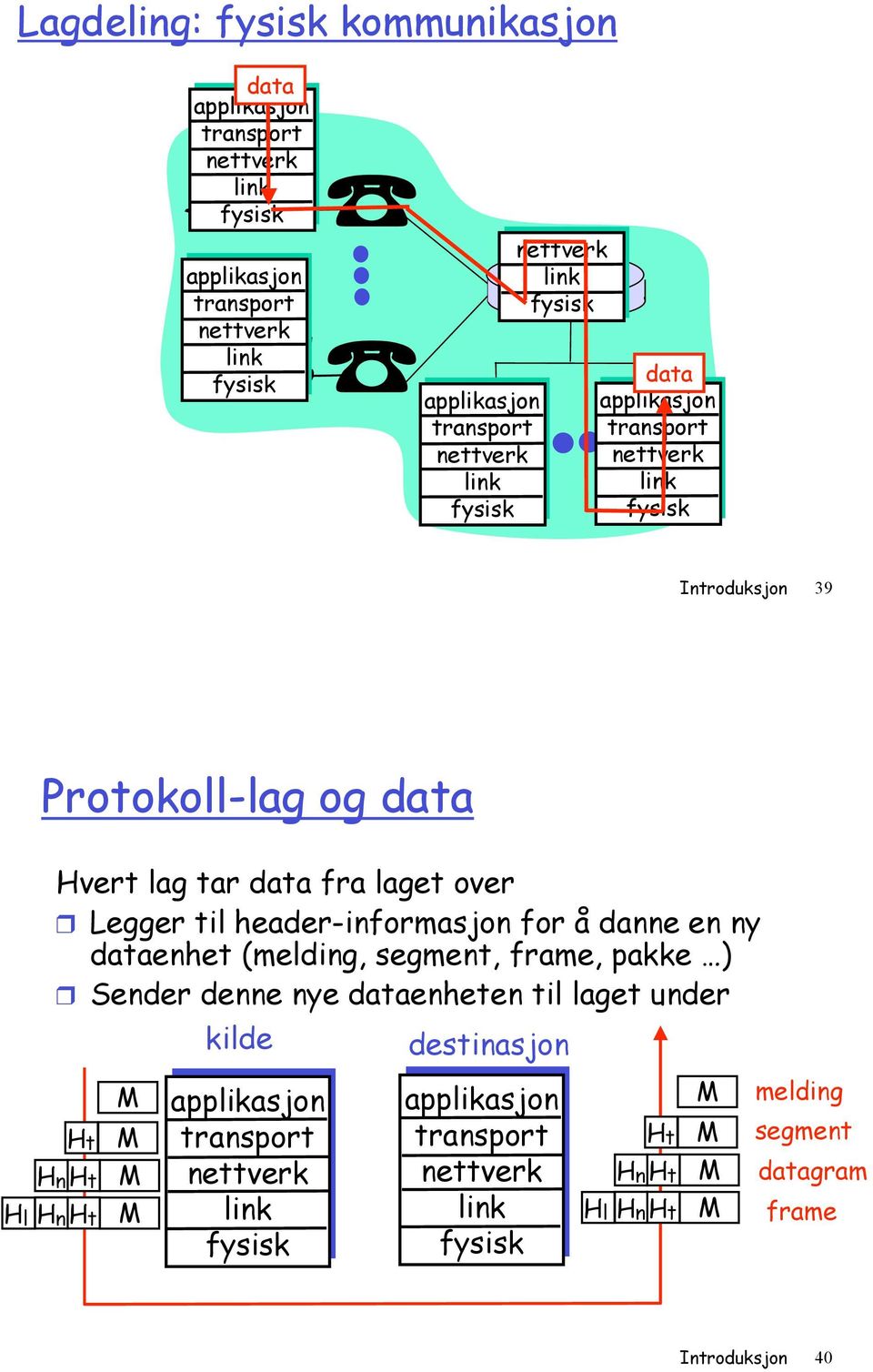 Legger til header-informasjon for å danne en ny dataenhet (melding, segment, frame, pakke