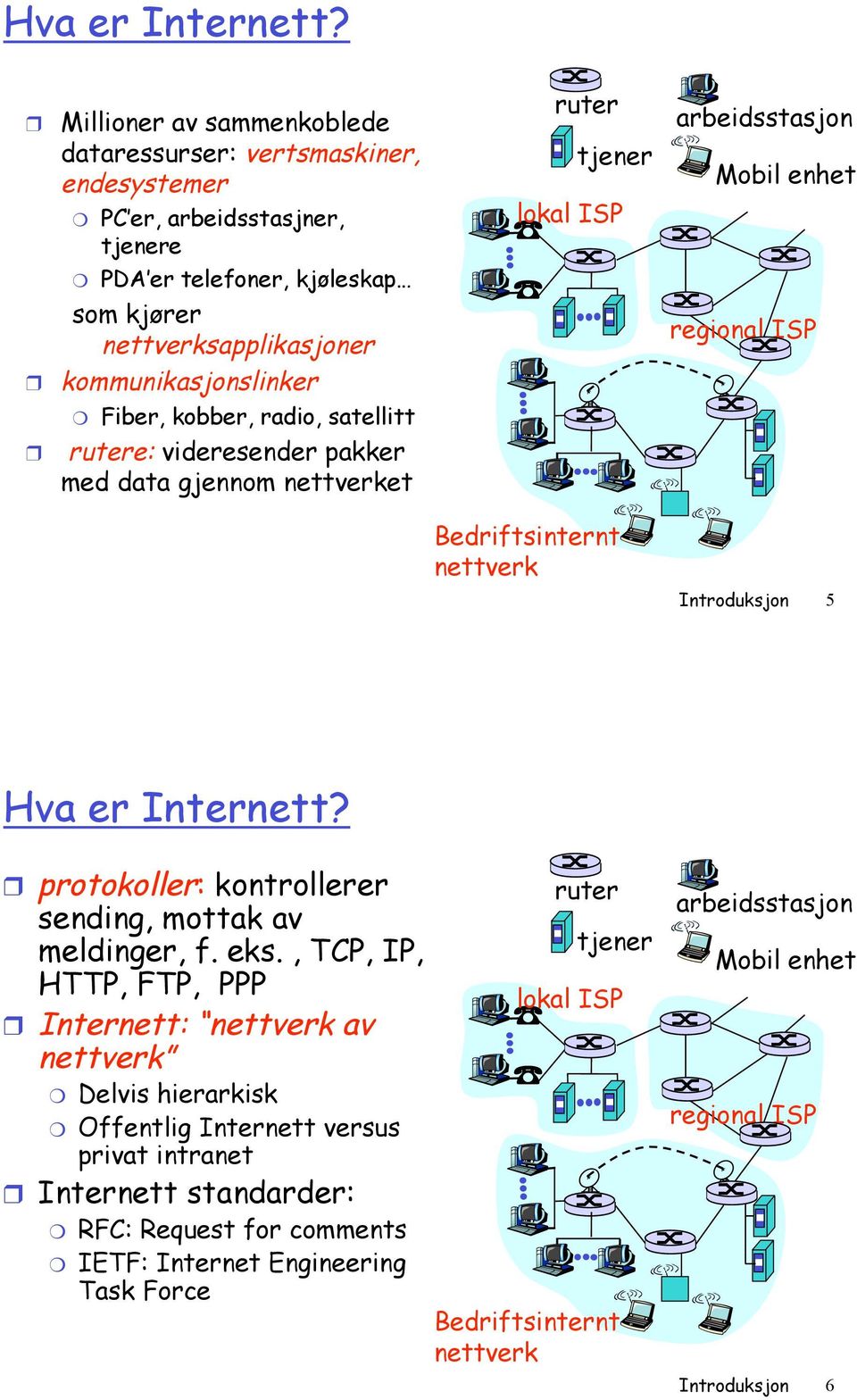 rutere: videresender pakker med data gjennom et ruter tjener lokal ISP arbeidsstasjon Mobil enhet regional ISP Bedriftsinternt Introduksjon 5 Hva er Internett?