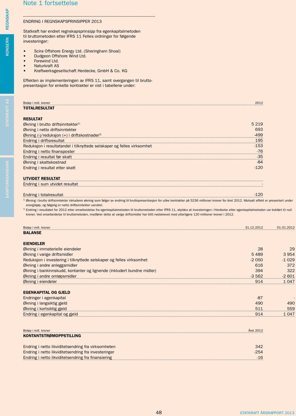 KG Effekten av implementeringen av IFRS 11, samt overgangen til bruttopresentasjon for enkelte kontrakter er vist i tabellene under: Beløp i mill.