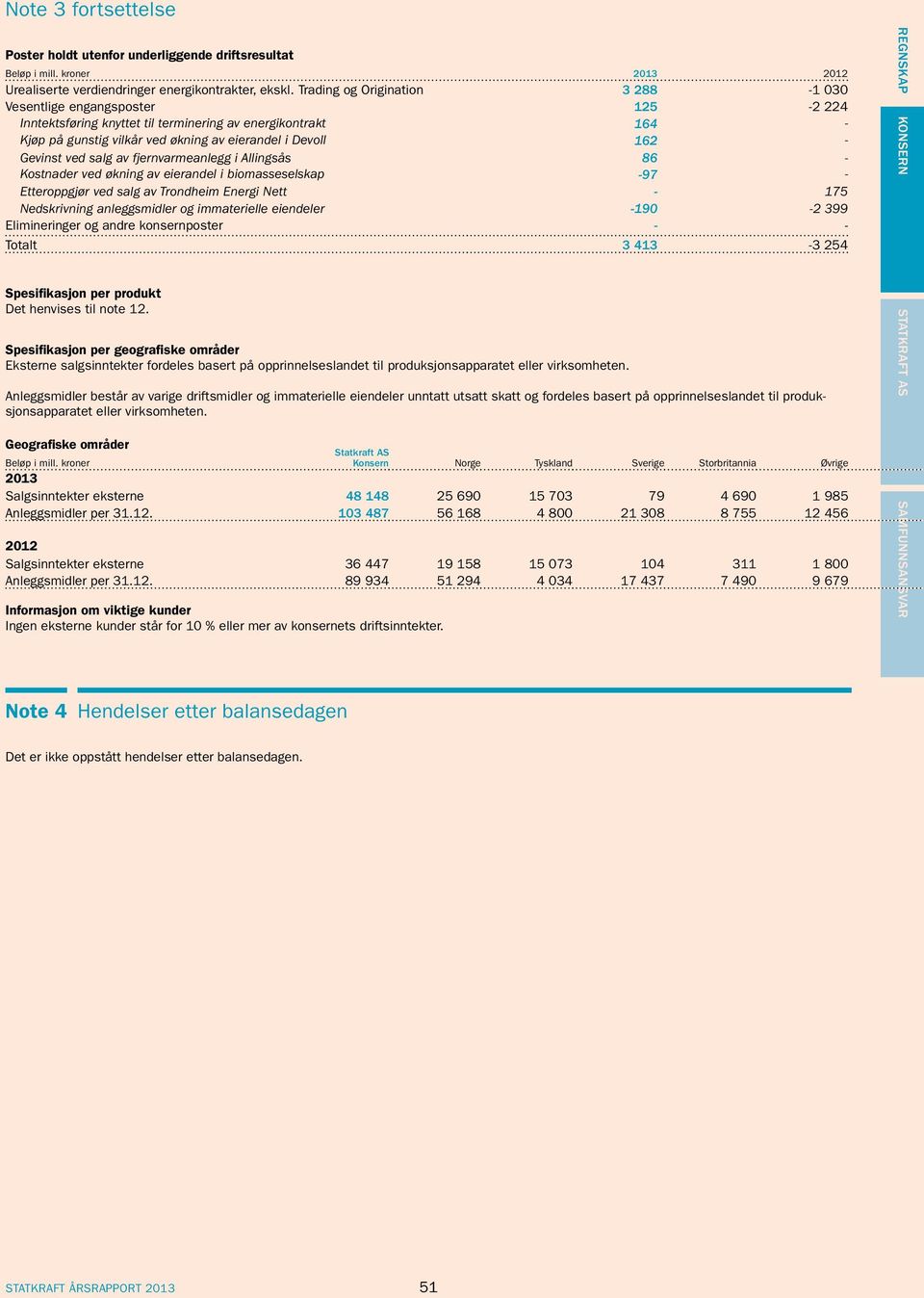 Gevinst ved salg av fjernvarmeanlegg i Allingsås 86 - Kostnader ved økning av eierandel i biomasseselskap -97 - Etteroppgjør ved salg av Trondheim Energi Nett - 175 Nedskrivning anleggsmidler og