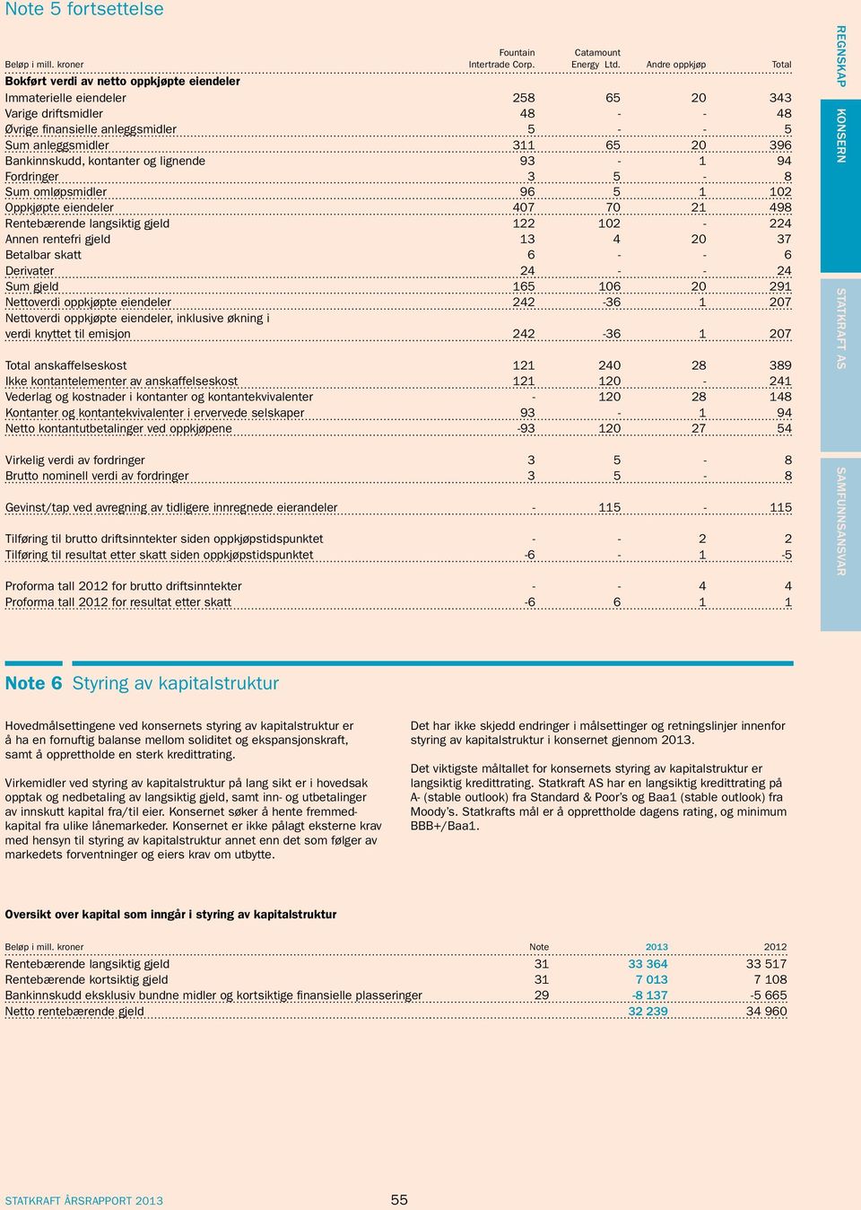 396 Bankinnskudd, kontanter og lignende 93-1 94 Fordringer 3 5-8 Sum omløpsmidler 96 5 1 102 Oppkjøpte eiendeler 407 70 21 498 Rentebærende langsiktig gjeld 122 102-224 Annen rentefri gjeld 13 4 20