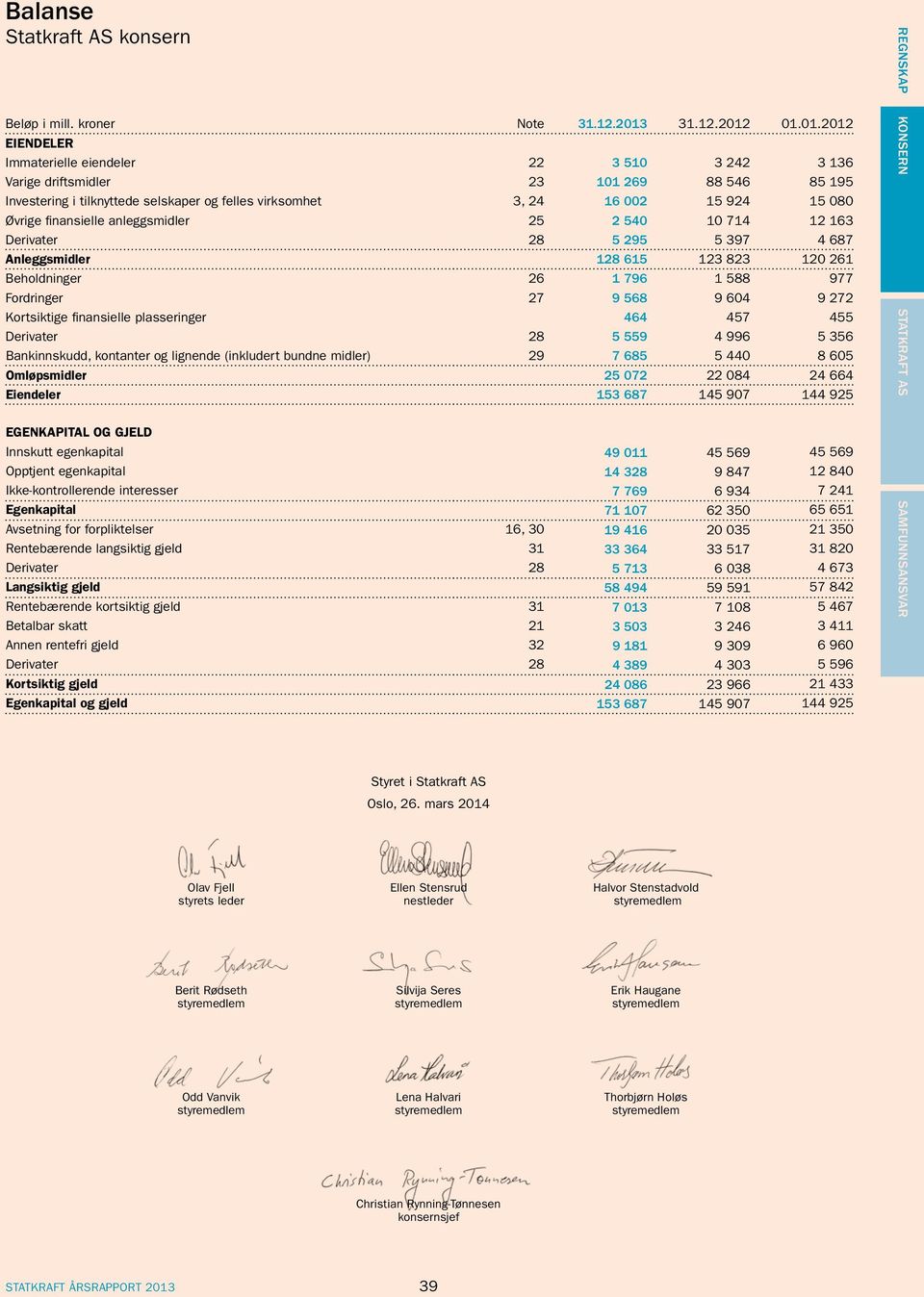 01.01.2012 EIENDELER Immaterielle eiendeler 22 3 510 3 242 3 136 Varige driftsmidler 23 101 269 88 546 85 195 Investering i tilknyttede selskaper og felles virksomhet 3, 24 16 002 15 924 15 080