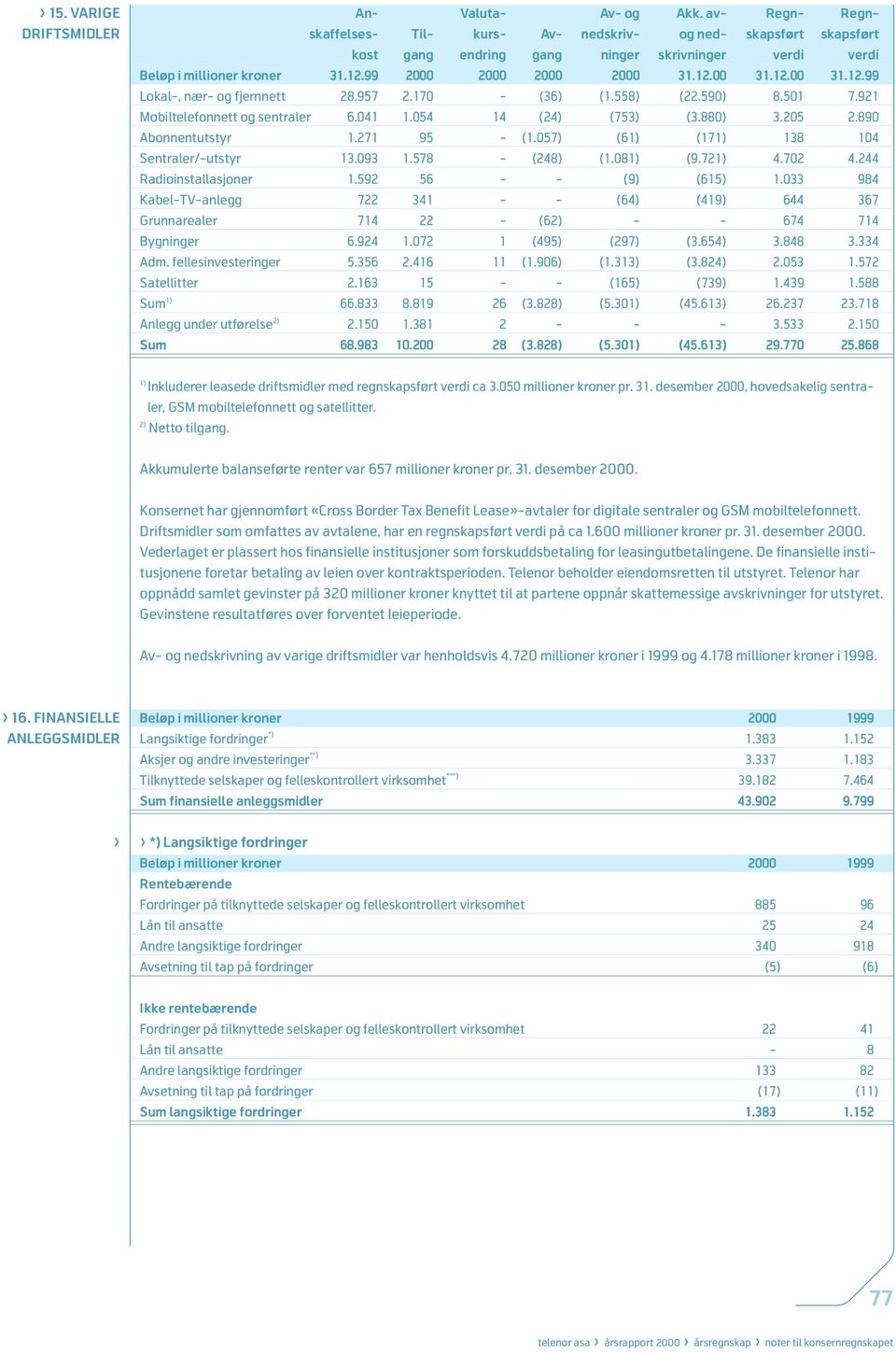 957 2.170 - (36) (1.558) (22.590) 8.501 7.921 Mobiltelefonnett og sentraler 6.041 1.054 14 (24) (753) (3.880) 3.205 2.890 Abonnentutstyr 1.271 95 - (1.057) (6 (17 138 104 Sentraler/-utstyr 13.093 1.