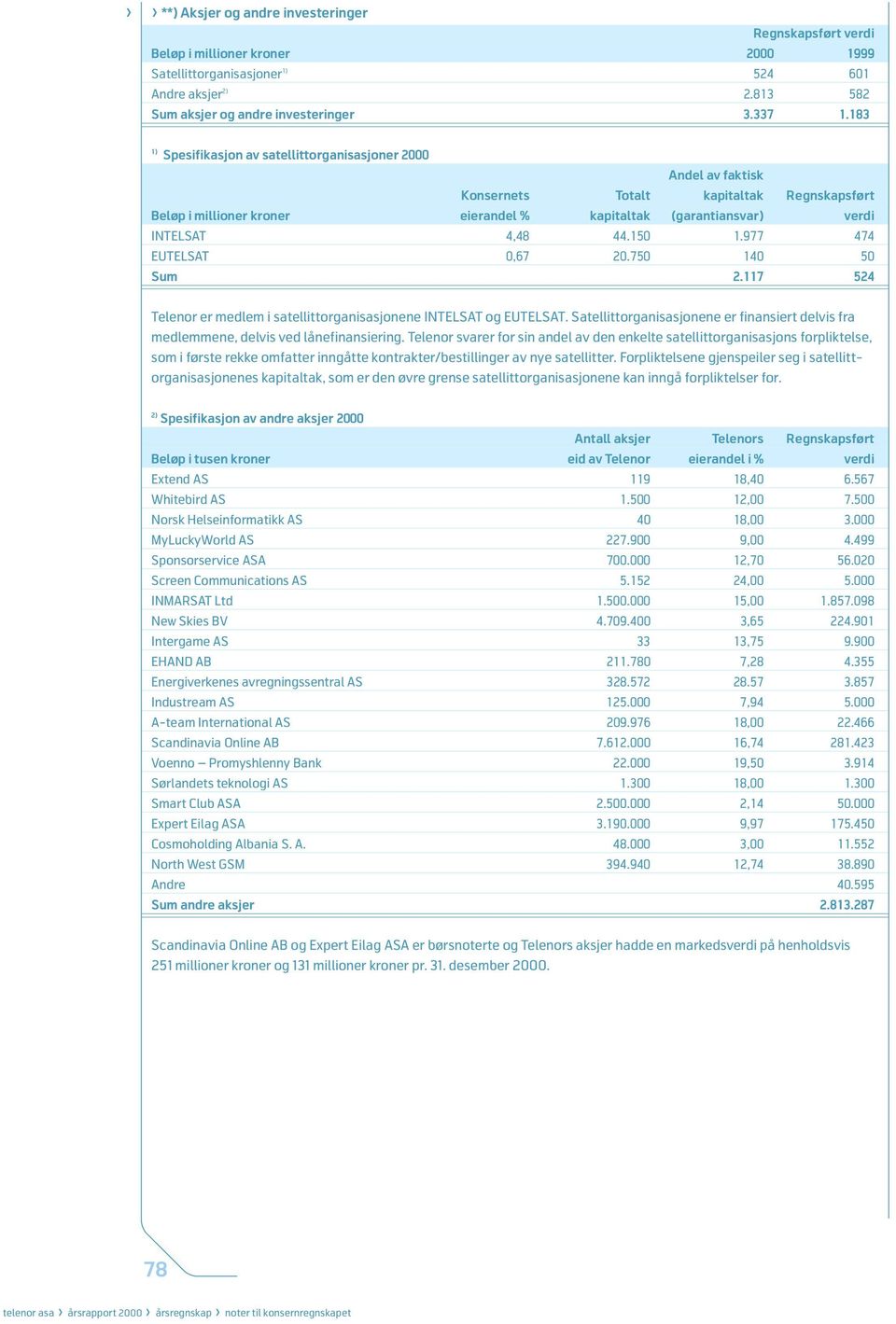 150 1.977 474 EUTELSAT 0,67 20.750 140 50 Sum 2.117 524 Telenor er medlem i satellittorganisasjonene INTELSAT og EUTELSAT.