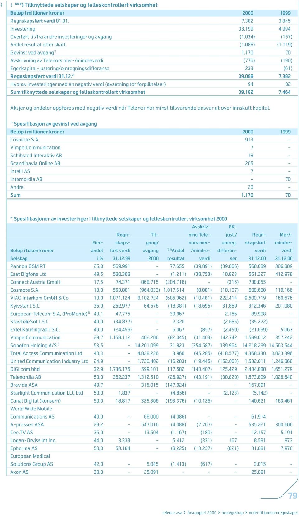 170 70 Avskrivning av Telenors mer-/mindreverdi (776) (190) Egenkapital-justering/omregningsdifferanse 233 (6 egnskapsført verdi 31.12. 2) 39.088 7.