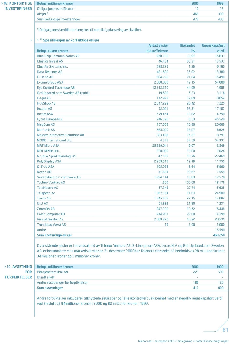 831 Clusta Invest AS 46.434 65,31 13.533 Clusta Systems Inc. 588.235 1,26 9.160 Data espons AS 481.600 36,02 13.380 E-Hand AB 604.220 21,04 15.498 E-Line Group ASA 2.000.000 12,15 54.