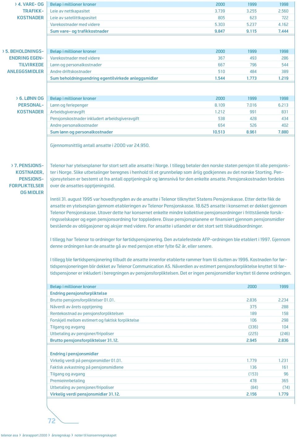 BEHOLDNINGS- ENDING EGEN- TILVIKEDE ANLEGGSMIDLE Beløp i millioner kroner 2000 1999 1998 Varekostnader med videre 367 493 286 Lønn og personalkostnader 667 796 544 Andre driftskostnader 510 484 389