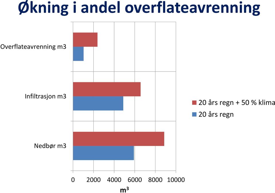 20 års regn + 50 % klima 20 års regn