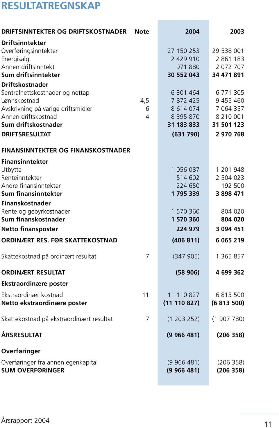 Annen driftskostnad 4 8 395 870 8 210 001 Sum driftskostnader 31 183 833 31 501 123 DRIFTSRESULTAT (631 790) 2 970 768 FINANSINNTEKTER OG FINANSKOSTNADER Finansinntekter Utbytte 1 056 087 1 201 948